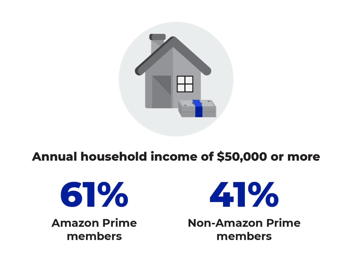 Amazon consumer household income